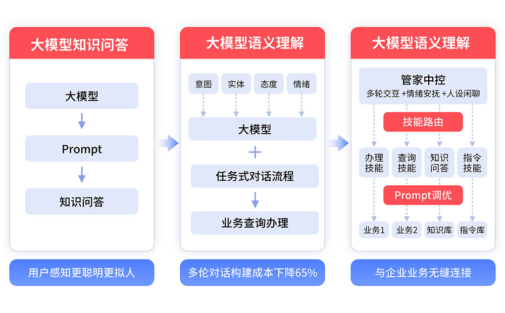 如何评估智能客服系统部署方式是否适合自身业务需求？