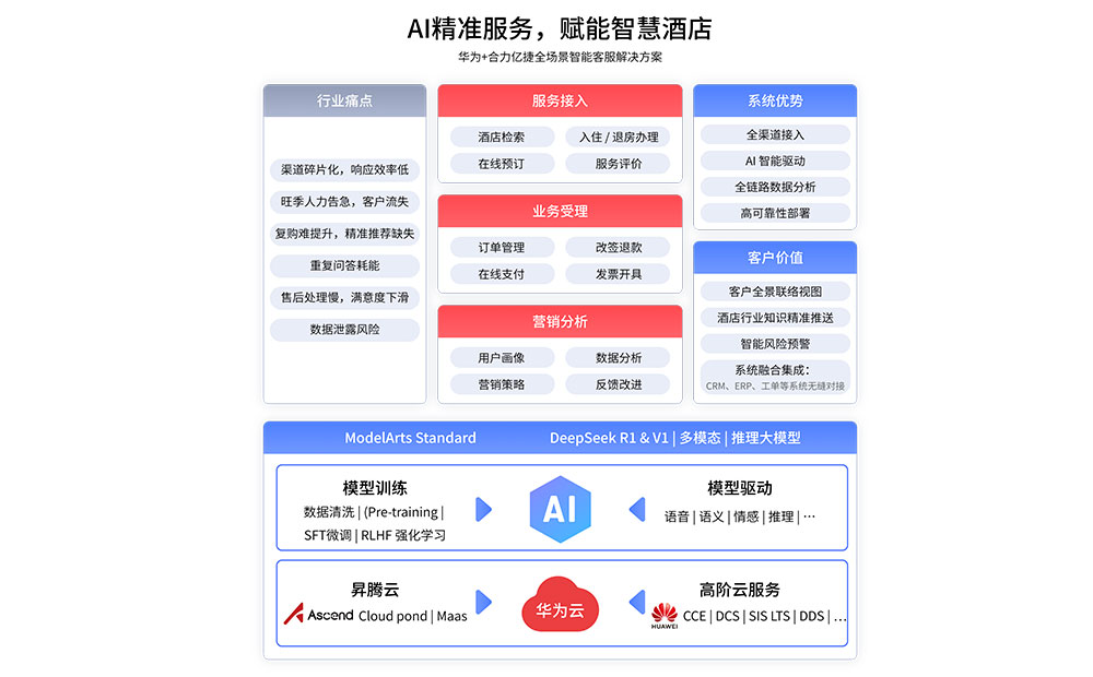 酒店客服系统模型.jpg